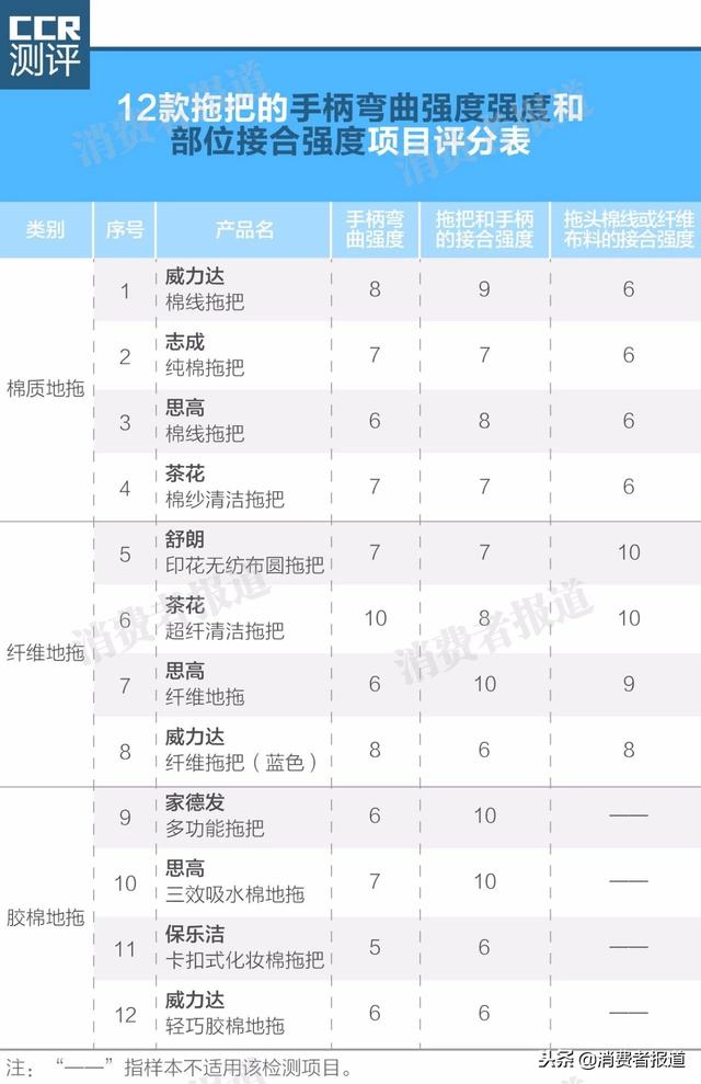 12款拖把测评：哪款拖把更耐用？操作更方便？