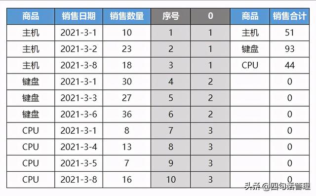 excel去掉公式保留数据，Excel取消公式保留数值（Excel中不用VBA也能实现）