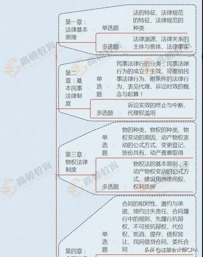 cpa经济法题型分值（2020年CPA）