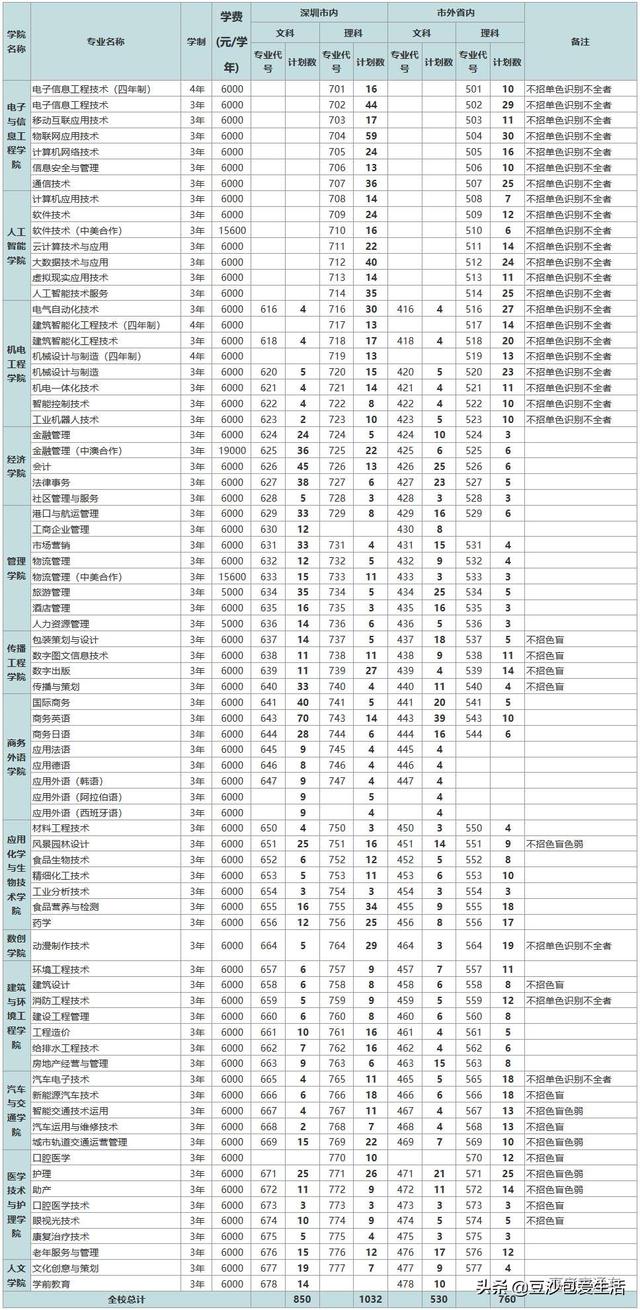 深圳所有大学排名列表，深圳的大学排名（深圳有哪些值得报考的大学）