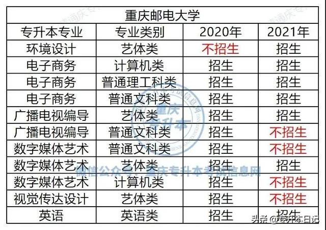 重庆邮电大学专升本，重庆邮电大学专升本有哪些专业（重庆邮电大学专升本招生趋势分析）