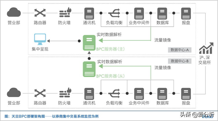 天旦（解析网络数据做业务分析）