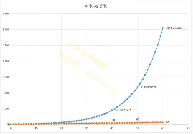 年化利率单利是什么意思，年化单利是什么意思（单利与复利的区别）
