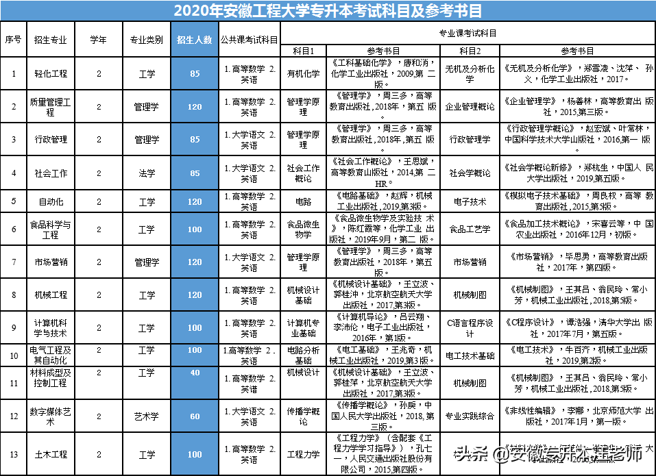 安徽工程大学 2020 年普通高校专升本招生章程解读（安徽工程大学 2020 年普通高校专升本招生章程）