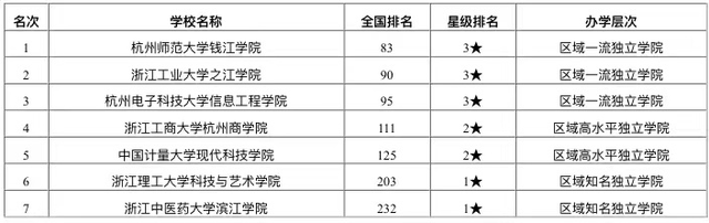 杭州的大学排名，杭州有哪些大学杭州大学排名对比（2020年杭州市最好大学排行榜）