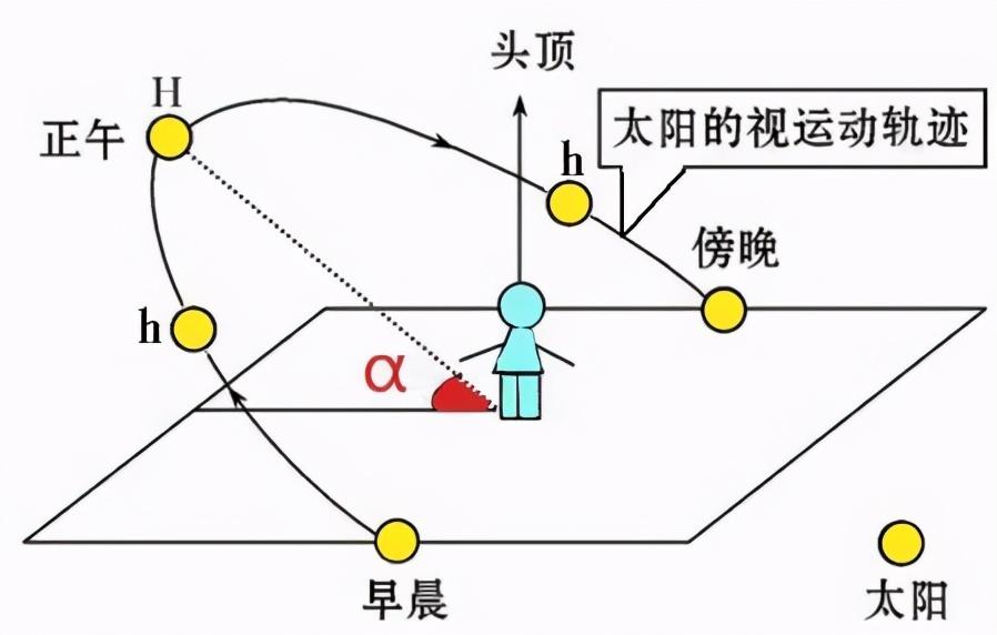 正午太阳高度,高中地理每日讲1题(正午太阳高度角,地球自转,线速