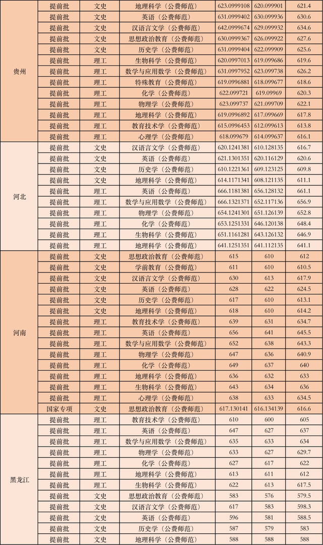 公费师范生的录取分数线是多少，全国免费师范生录取分数线-公费师范生录取分数线2021（附6所大学近年录取分数）