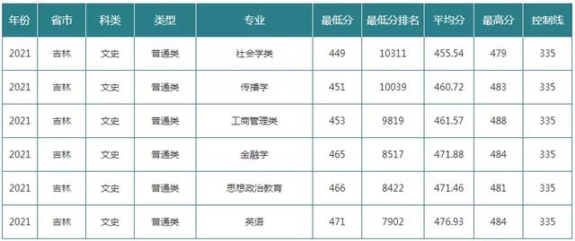 长春工业大学录取分数线，长春工业大学2022录取分数线是多少以及附历年各专业录取分数线（10余所院校2021年各专业录取分数线统计）