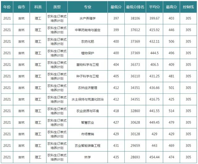 长春工业大学录取分数线，长春工业大学2022录取分数线是多少以及附历年各专业录取分数线（10余所院校2021年各专业录取分数线统计）