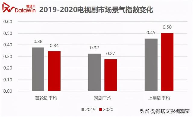 市场分析报告范文，市场分析报告（德塔文2020-2021年电视剧市场分析报告）