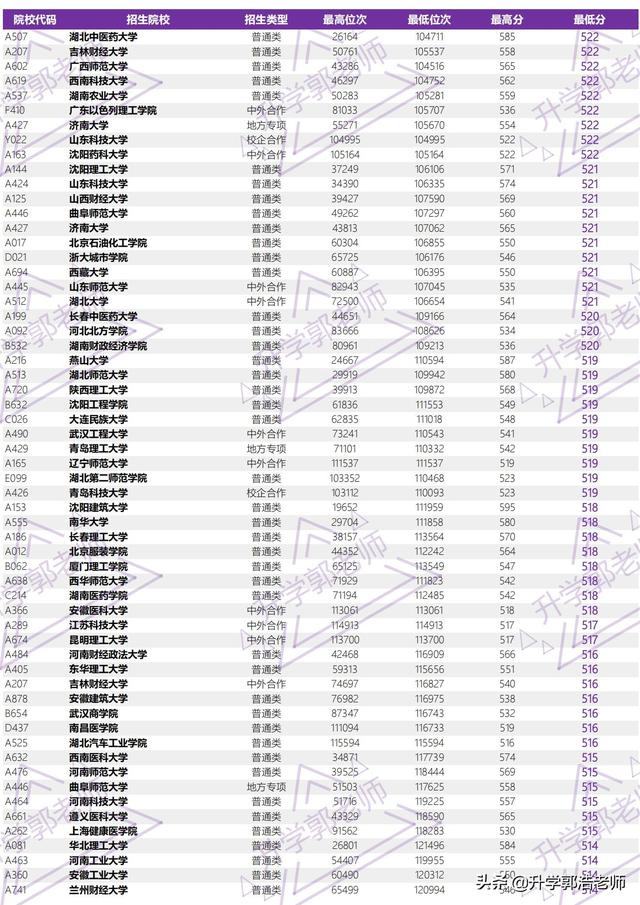 2021年山东高考录取分数线，山东2021年高考一分一段成绩公布（2021年山东省高考全国本科院校录取分汇总）