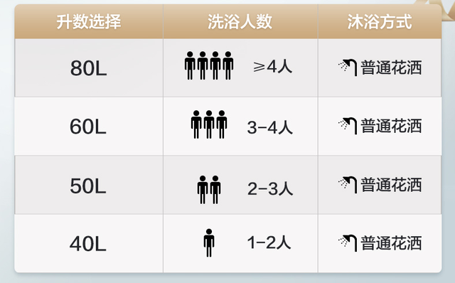 热水器怎么挑选是最好的，别听导购说得“天花乱坠”