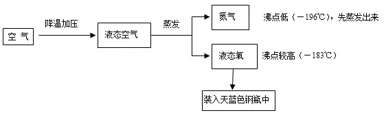 空气中氧气含量，空气中氧气含量低于多少时人会有生命危险（九年级化学空气、氧气考点及实验室制取氧气考点汇总）