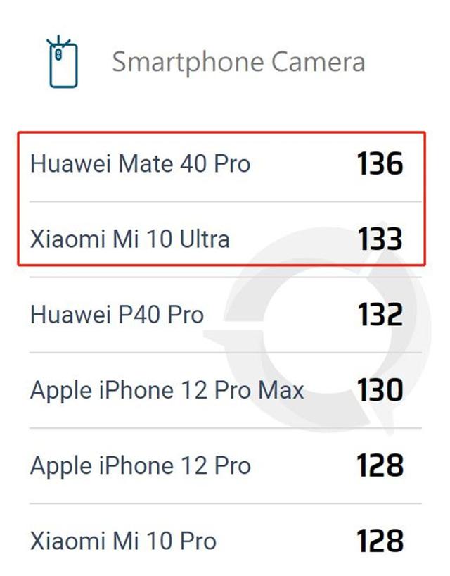 dxomark官网，DxOMark相机榜第一和第二的区别是什么