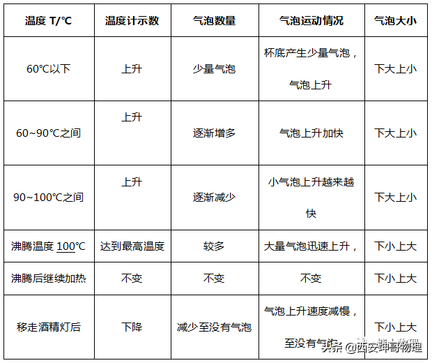 蒸发吸热还是放热，蒸发是吸热还是放热（初中物理实验——水沸腾实验探究）