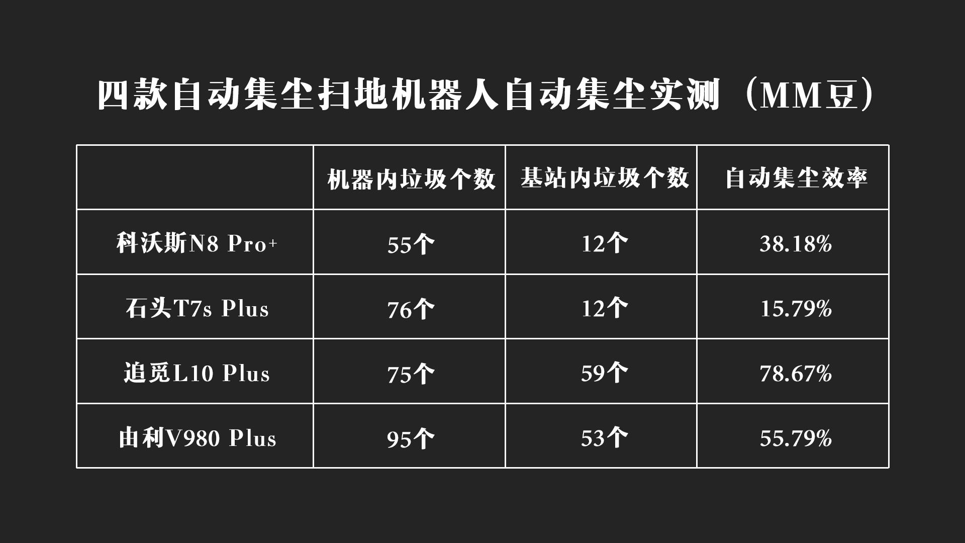 由利（2021年自动集尘机器人对比测试）