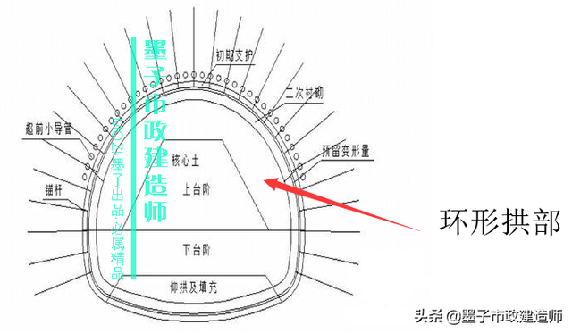浅埋暗挖法与掘进方式，2K313031喷锚暗挖法的掘进方式选择·2020年二建市政精讲课程