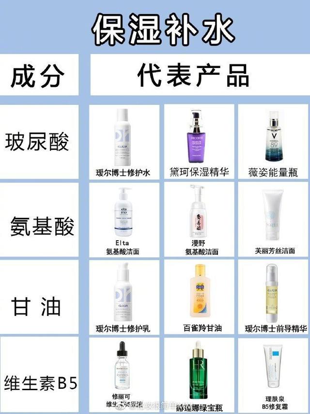 齐全的护肤成分科普避免踩雷，实用护肤成分知识表。买护肤品不踩雷