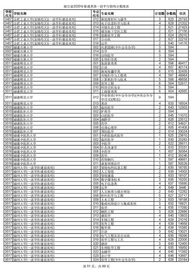 浙江一本分数线，31省区市高考分数线全部公布（2020浙江高考一段各院校录取投档线汇总）