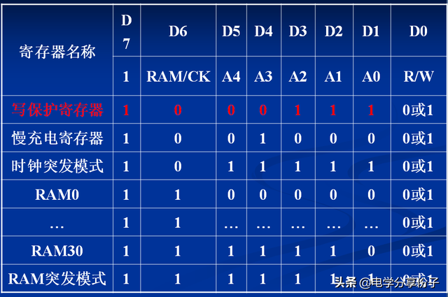 ds1302时钟芯片工作原理，ds1302时钟芯片工作原理及说明（DS1302时钟-单片机教程）
