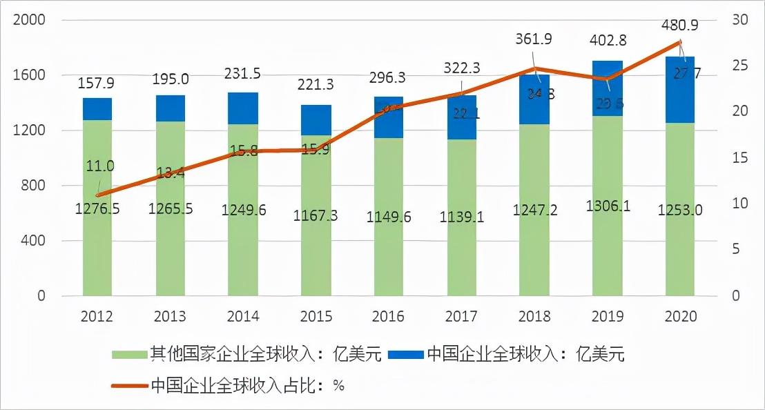 工程设计（2021年ENR全球工程设计企业150强分析）