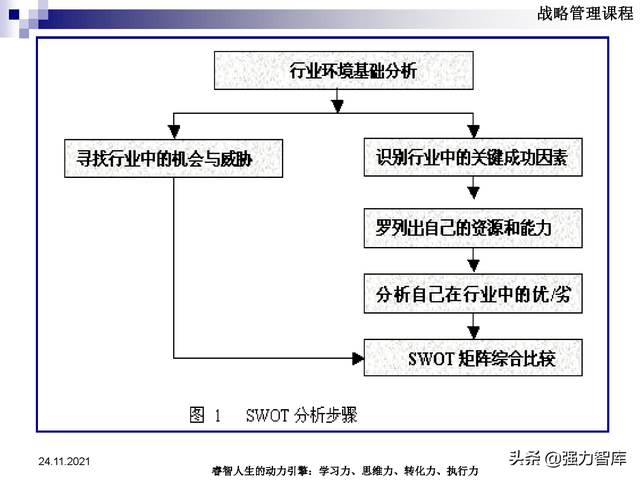 SWOT企业市场竞争策略分析课件(共95页)