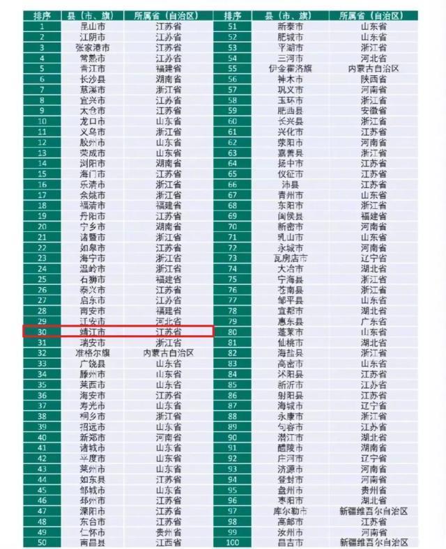 2,评析中国百强县之江苏省泰州市靖江市:与对岸江阴市可以携手共进