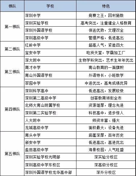 深圳高中梯隊排名圖（深圳市高中排位）