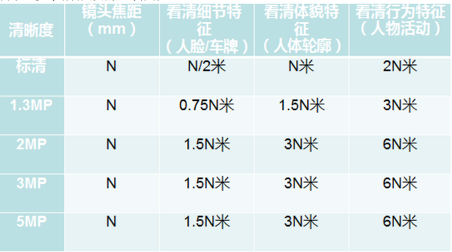 摄像头焦距怎么选，监控摄像头焦距选择（这篇摄像机视野范围估算）