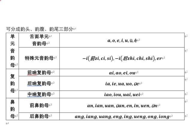 单韵母和复韵母表全部，韵母有哪些（汉语拼音中的声母、韵母与介音表）