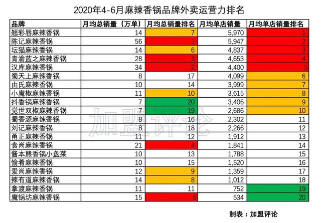 辣有道麻辣香锅加盟，郑州辣有道麻辣香锅招商加盟费用（麻辣香锅外卖还处于洪荒状态）