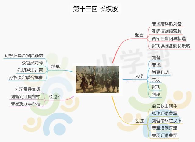 三国演义的思维导图，三国演义主要故事情节思维导图（思维导图之《三国演义》）