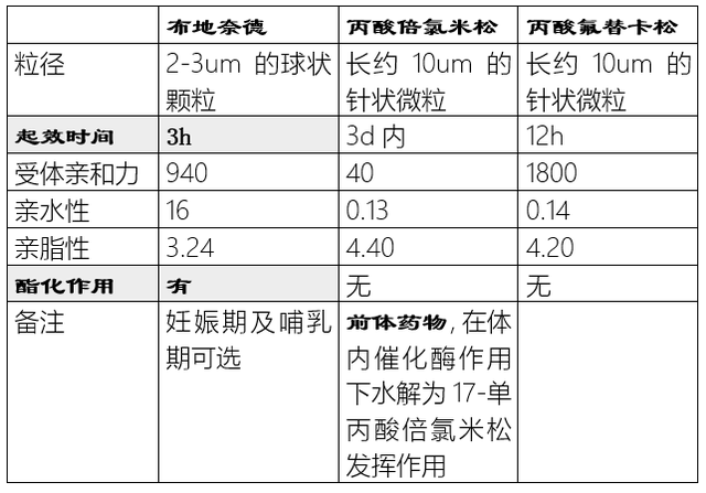 小儿常用的三种雾化药，小孩子做雾化的药有哪几种（常用雾化吸入药物及区别）