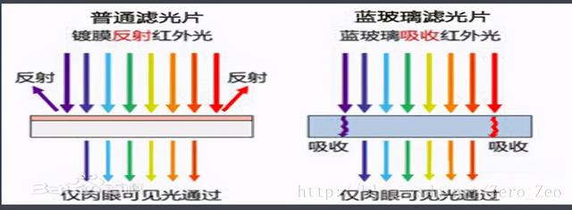 摄像机工作原理，监控摄像机工作原理是什么（摄像头原理）