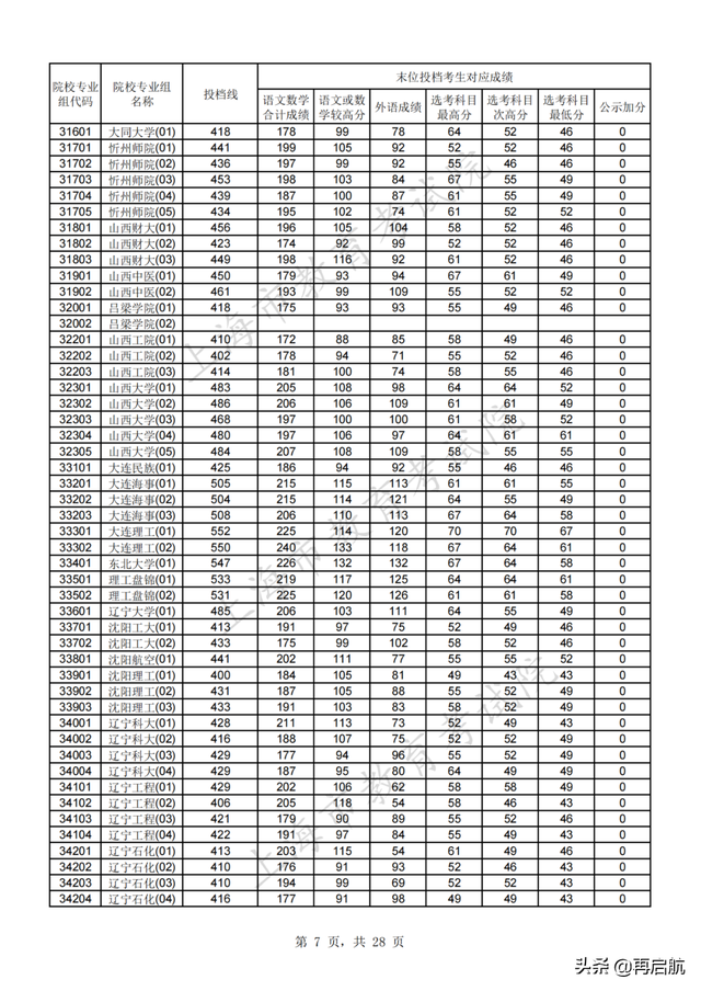 北京师范大学分数线，北京师范大学2022录取分数线（北师大562）