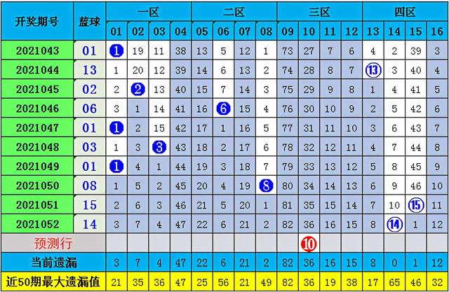 小智最新数据预测，小智双色球第21053期