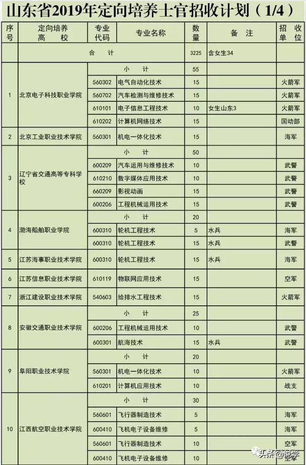 报考士官学校志愿书（33所高校山东招收3225名定向培养士官）