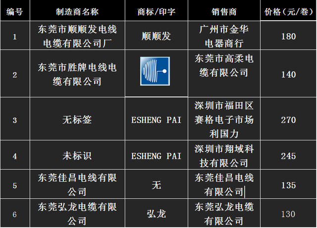 ul1007电子线标准，电子线ul1007是什么意思（广东UL1007电子线行业自检报告）