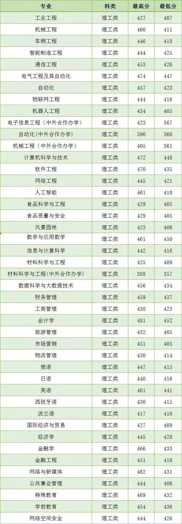 长春工业大学录取分数线，长春工业大学2022录取分数线是多少以及附历年各专业录取分数线（10余所院校2021年各专业录取分数线统计）