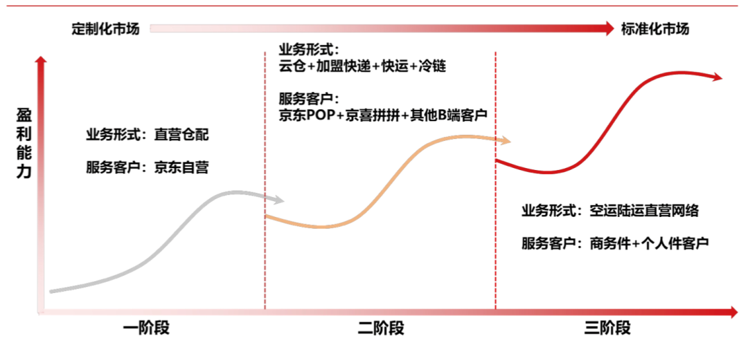 顺丰18元与23元区别(顺丰23元属于什么)