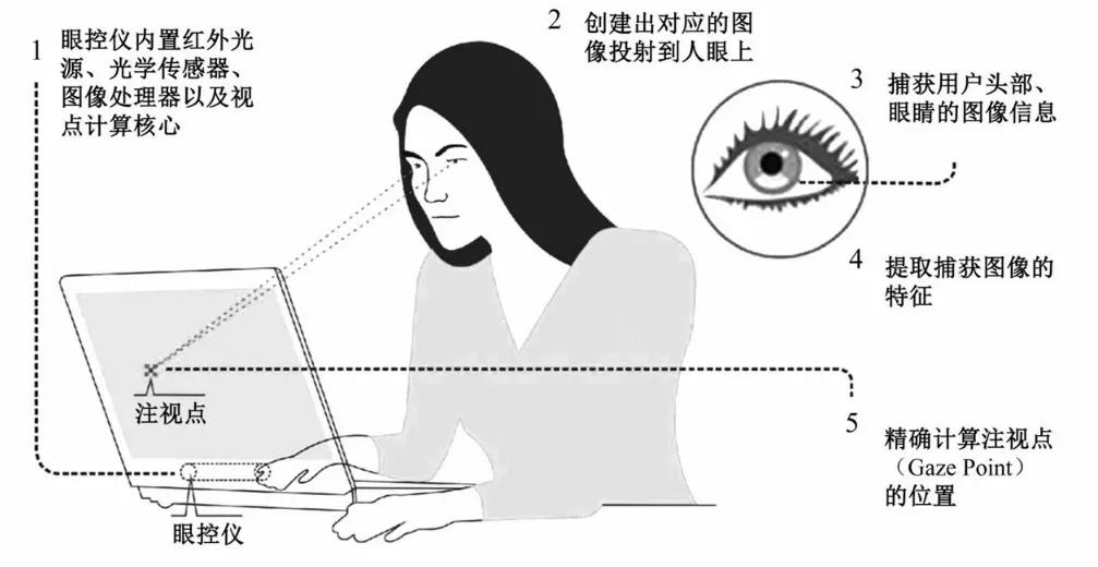 交互技术有哪些（5种新型人机交互技术解析）