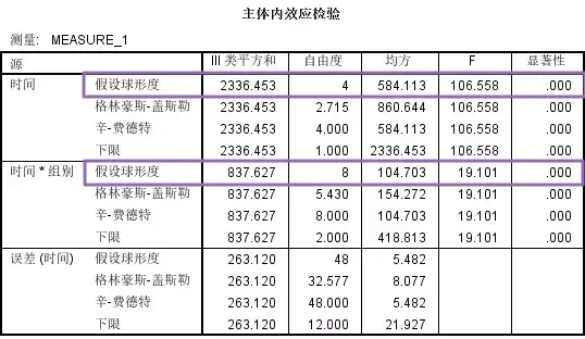 方差齐性检验spss步骤，利用SPSS进行单因素方差齐性检验（两因素重复测量数据方差分析的SPSS操作）