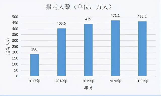 会计资格考试网上报名，全国会计专业资格考试网上报名系统（22年初级会计考试报名即将开始）