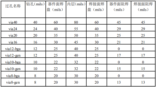 pcb过孔是什么，pcb通孔和过孔（关于PCB设计中的过孔）