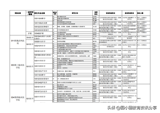 广西医科大学2020年接收推荐免试生申请攻读硕士学位研究生简章，广西医科大学推免条件（广西医科大学2021年硕士研究生拟招人数、专业目录一览表）