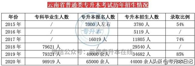 云南大学旅游文化学院是几本，云南大学旅游文化学院是几本大学（云南专升本近两年招生计划对比分析）