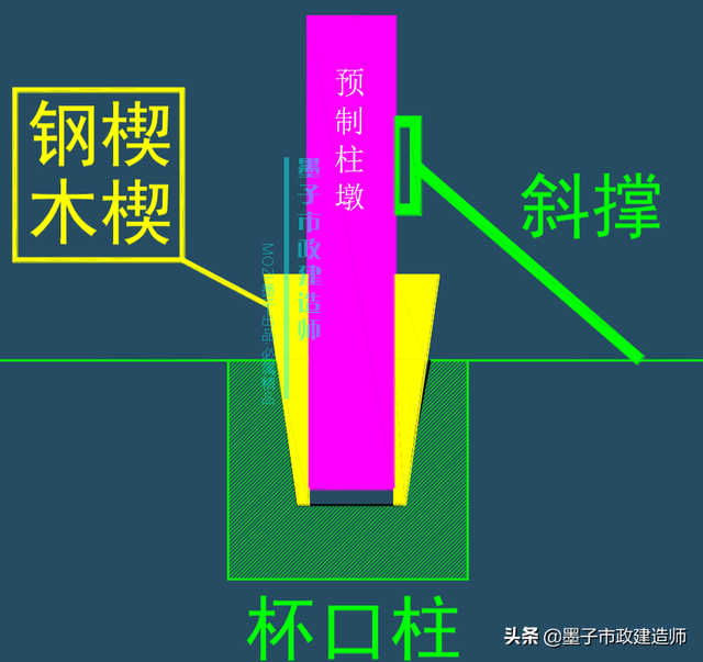 墩台和承台有什么区别，桥梁承台和墩台示意图（2K312023承台、桥台、墩柱、盖梁施工技术·2020年二级市政建造师）