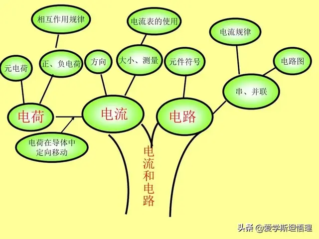 树状思维导图模板，知识点总结树状图（初中物理树状思维导图）