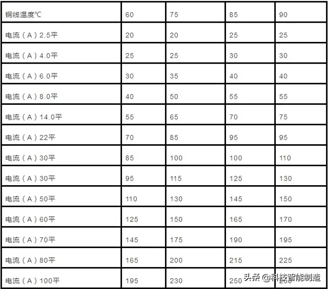 70mm等于多少cm，毫米等于多少厘米（电缆直径和电缆流过电流计算以及对照表）