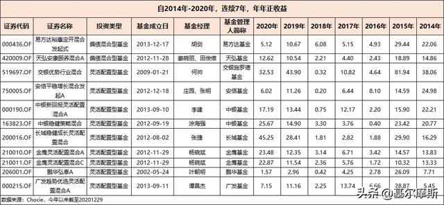 易方达裕惠回报（7年，年年正收益的基金有哪些）